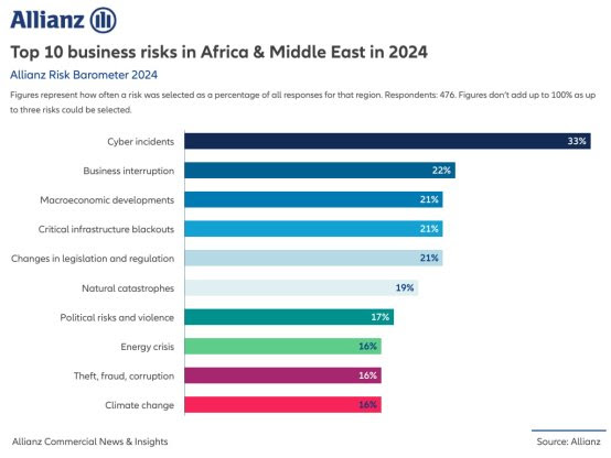 Allianz Risk Barometer: A cyber event is the top business risk for 2024 in Africa and the Middle East Allianz Risk Barometer: A cyber event is the top business risk for 2024 in Africa and the Middle East